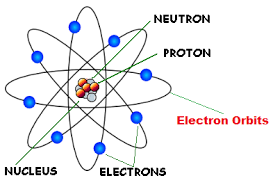 Rutherford atomic model