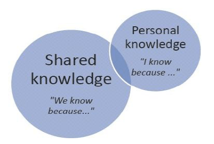 TOK Personal and shared knowledge