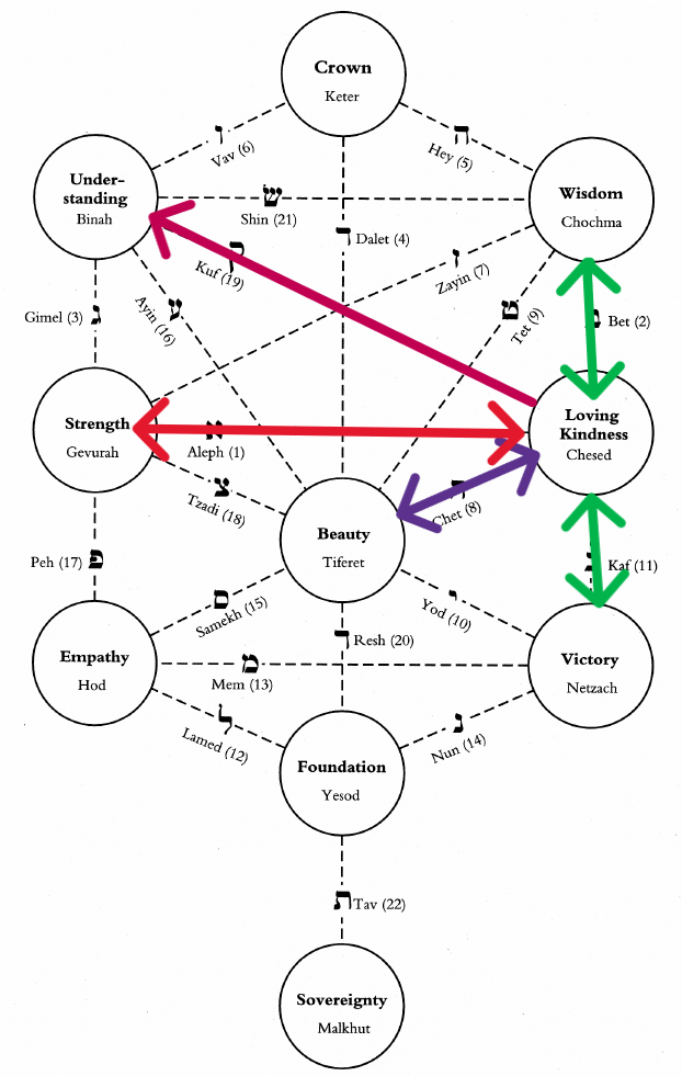 A Commentary on “The Thirty-two Paths of Wisdom”: Chapter Four – Theory ...